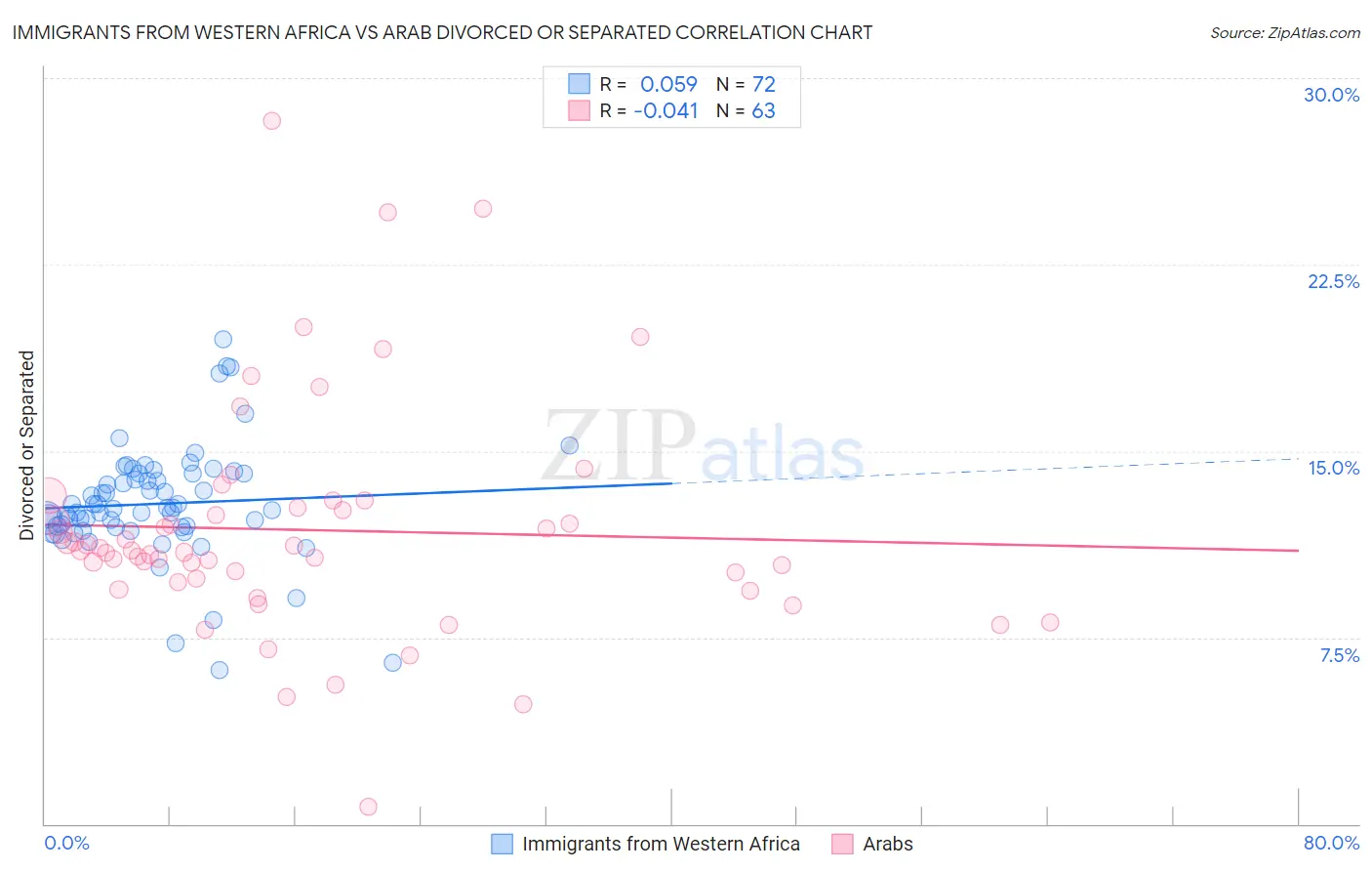 Immigrants from Western Africa vs Arab Divorced or Separated