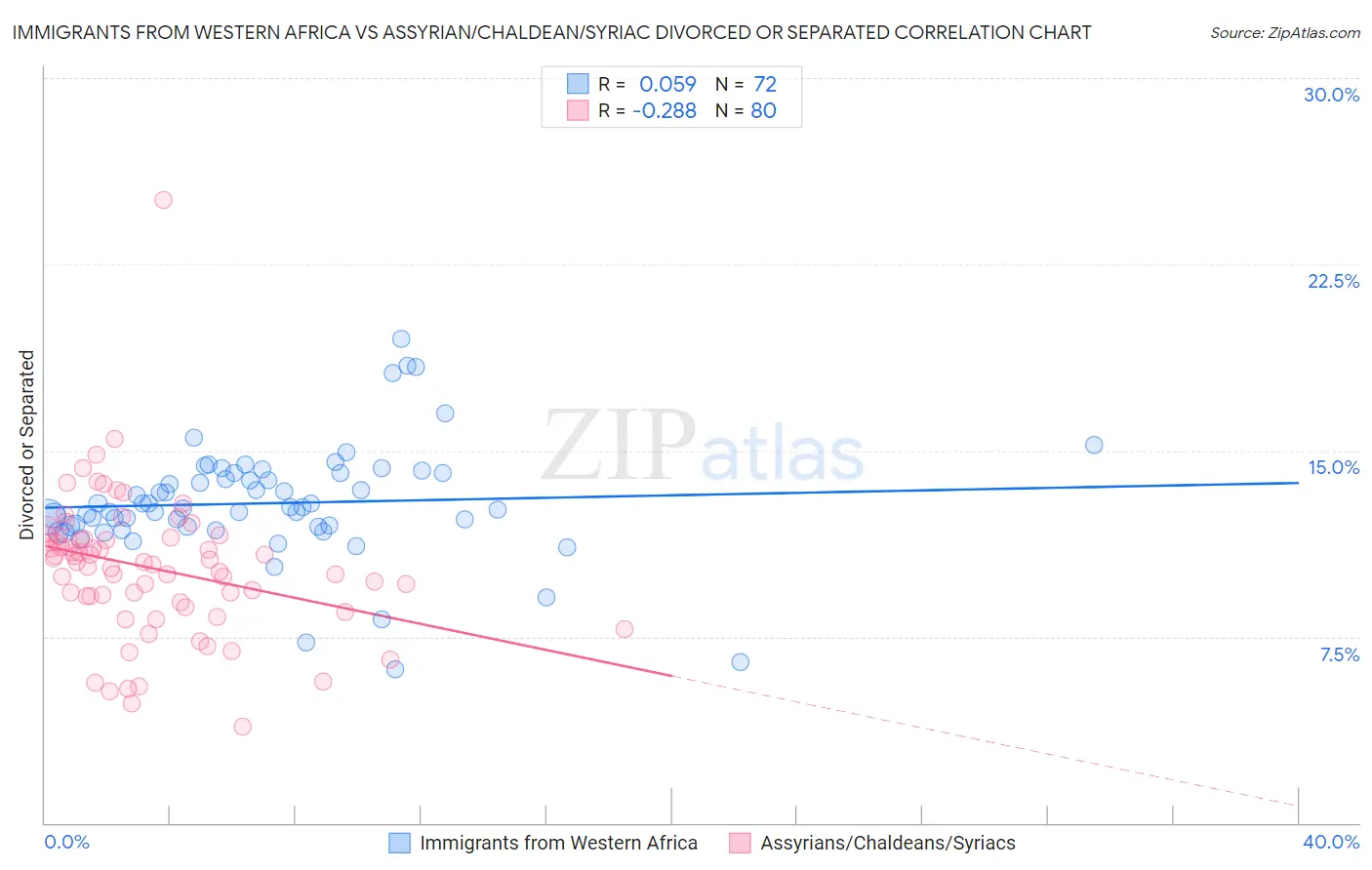 Immigrants from Western Africa vs Assyrian/Chaldean/Syriac Divorced or Separated