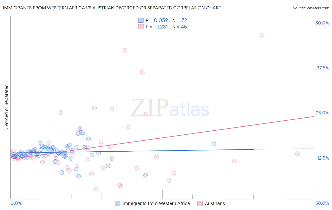 Immigrants from Western Africa vs Austrian Divorced or Separated