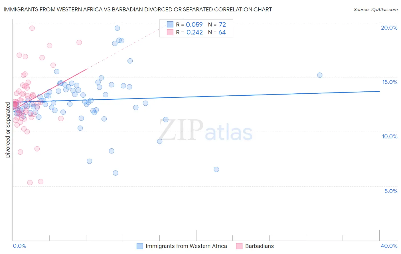 Immigrants from Western Africa vs Barbadian Divorced or Separated