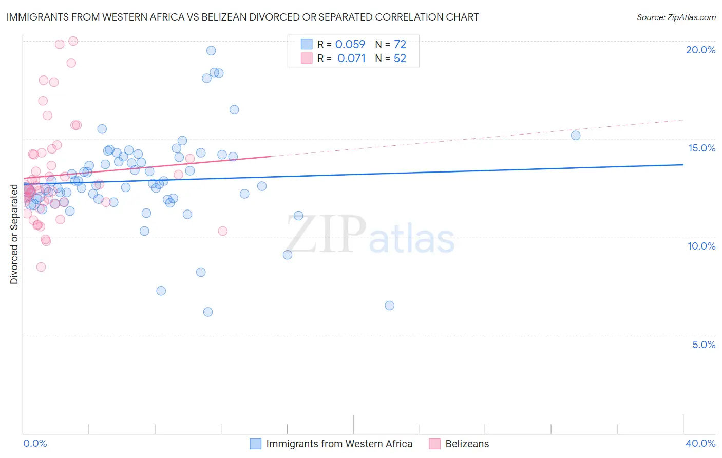 Immigrants from Western Africa vs Belizean Divorced or Separated