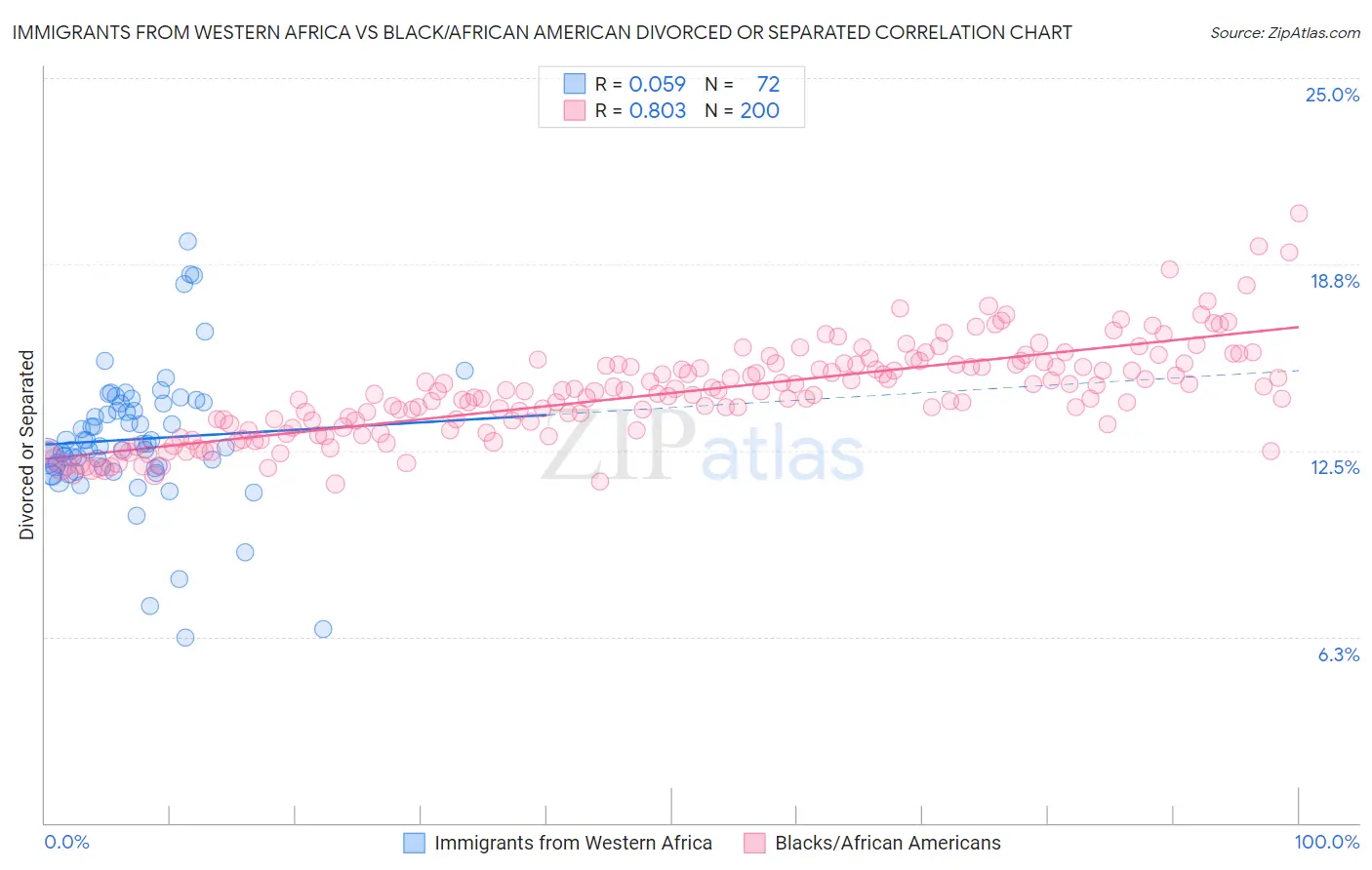 Immigrants from Western Africa vs Black/African American Divorced or Separated