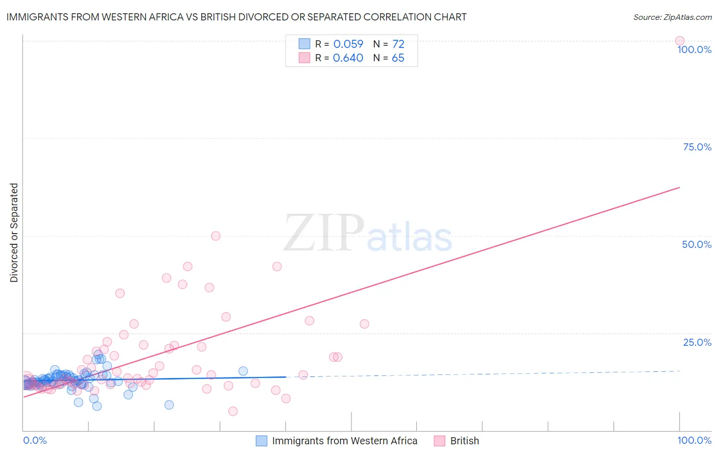 Immigrants from Western Africa vs British Divorced or Separated