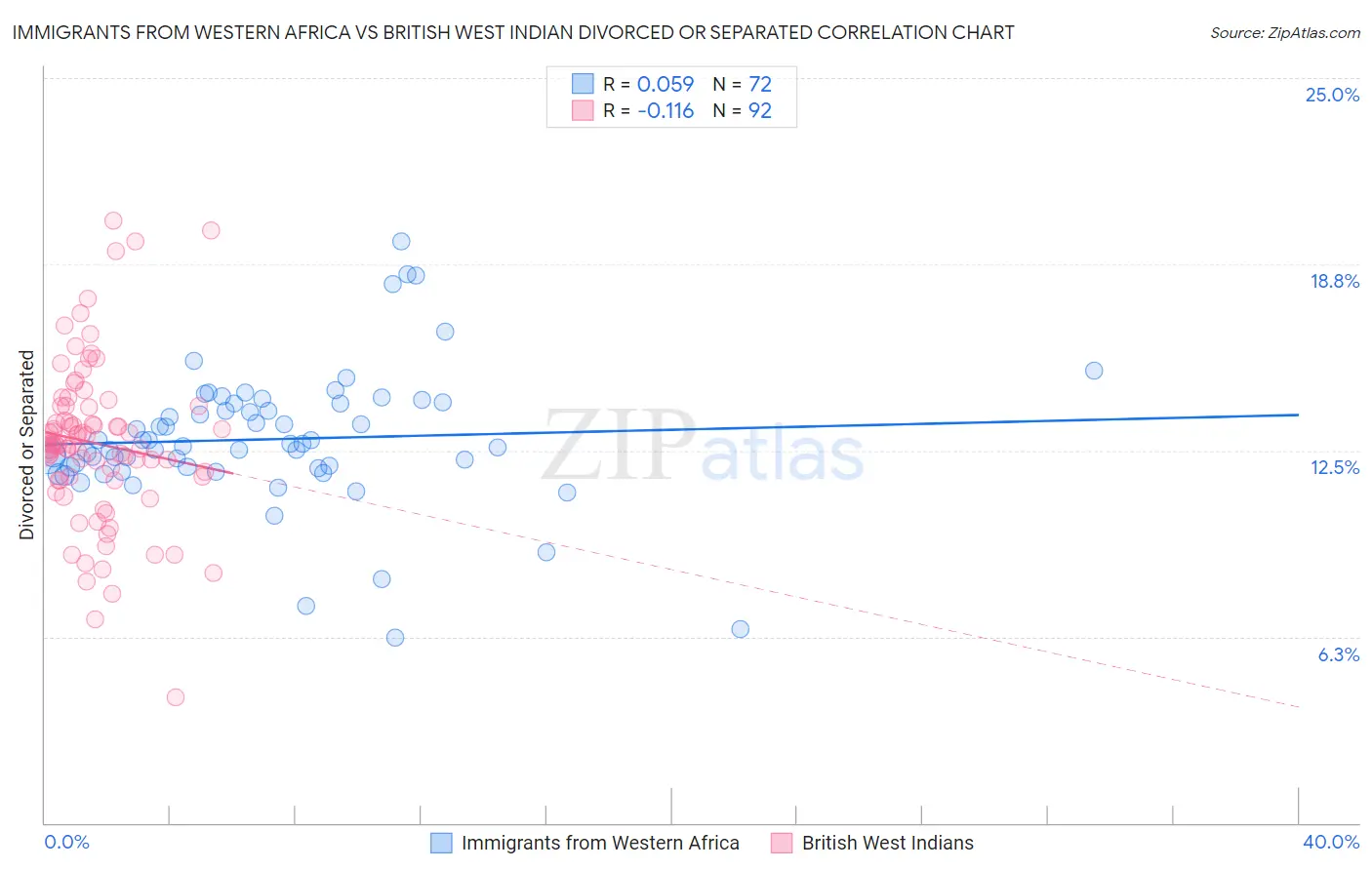 Immigrants from Western Africa vs British West Indian Divorced or Separated