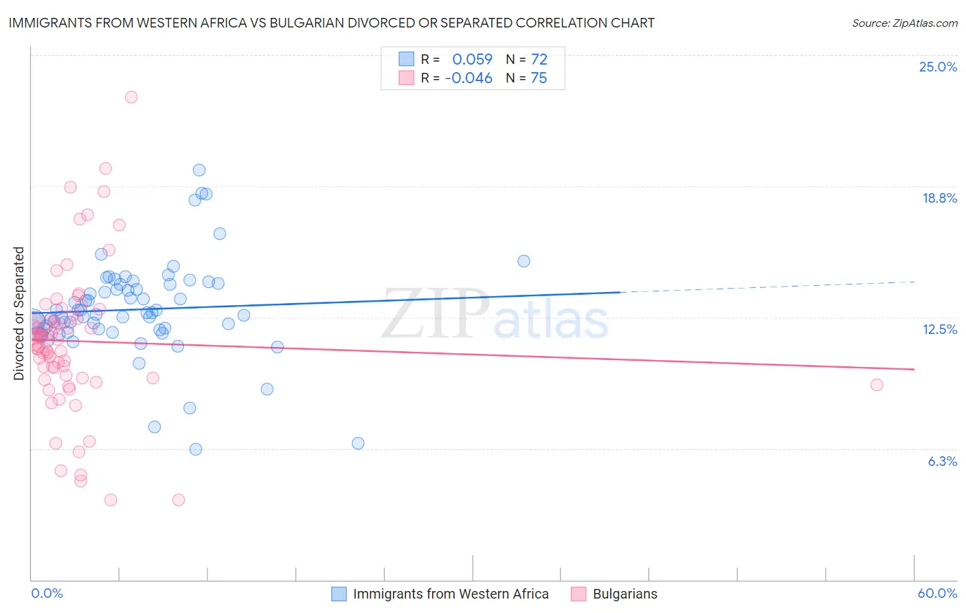 Immigrants from Western Africa vs Bulgarian Divorced or Separated