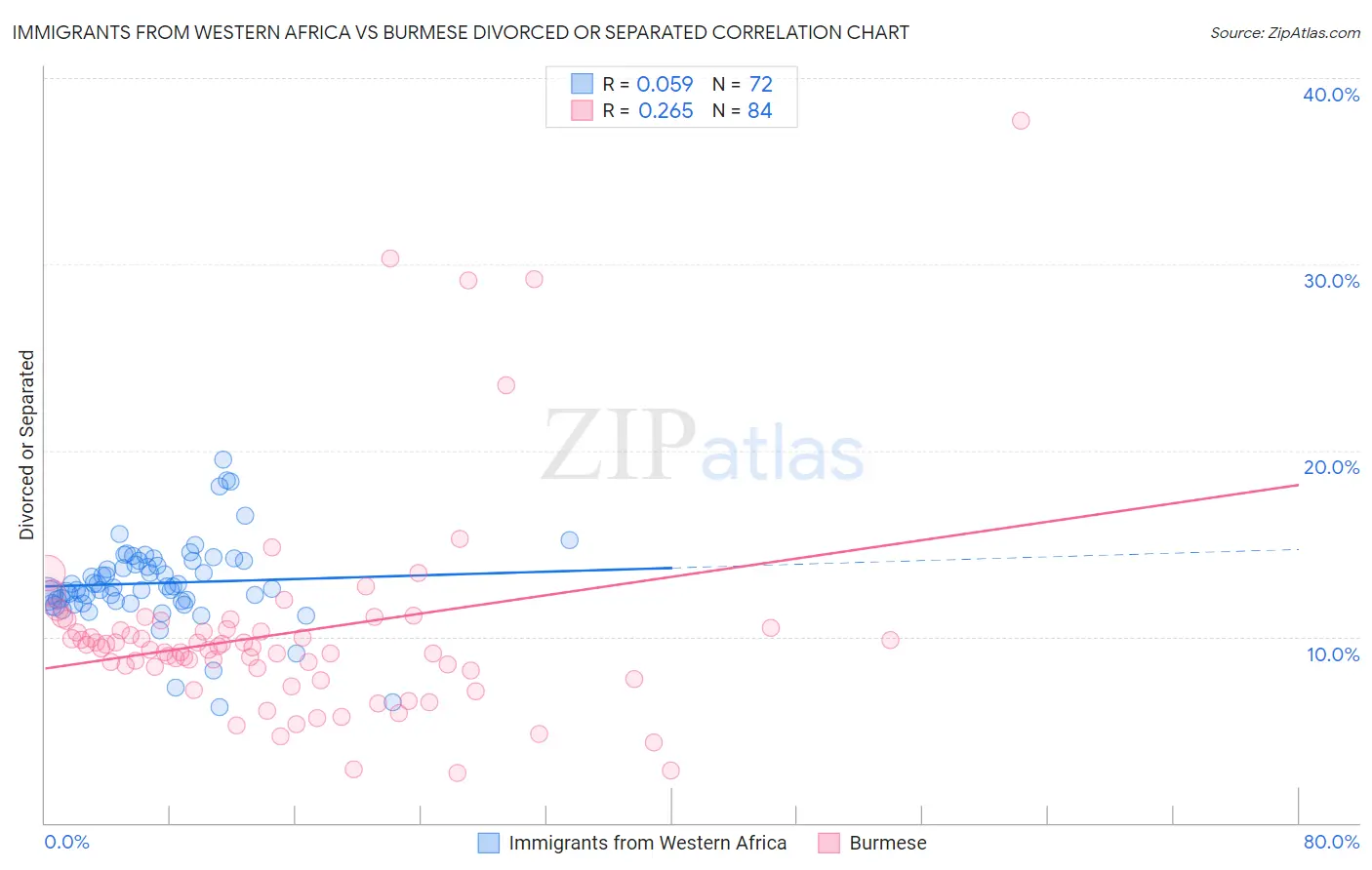 Immigrants from Western Africa vs Burmese Divorced or Separated