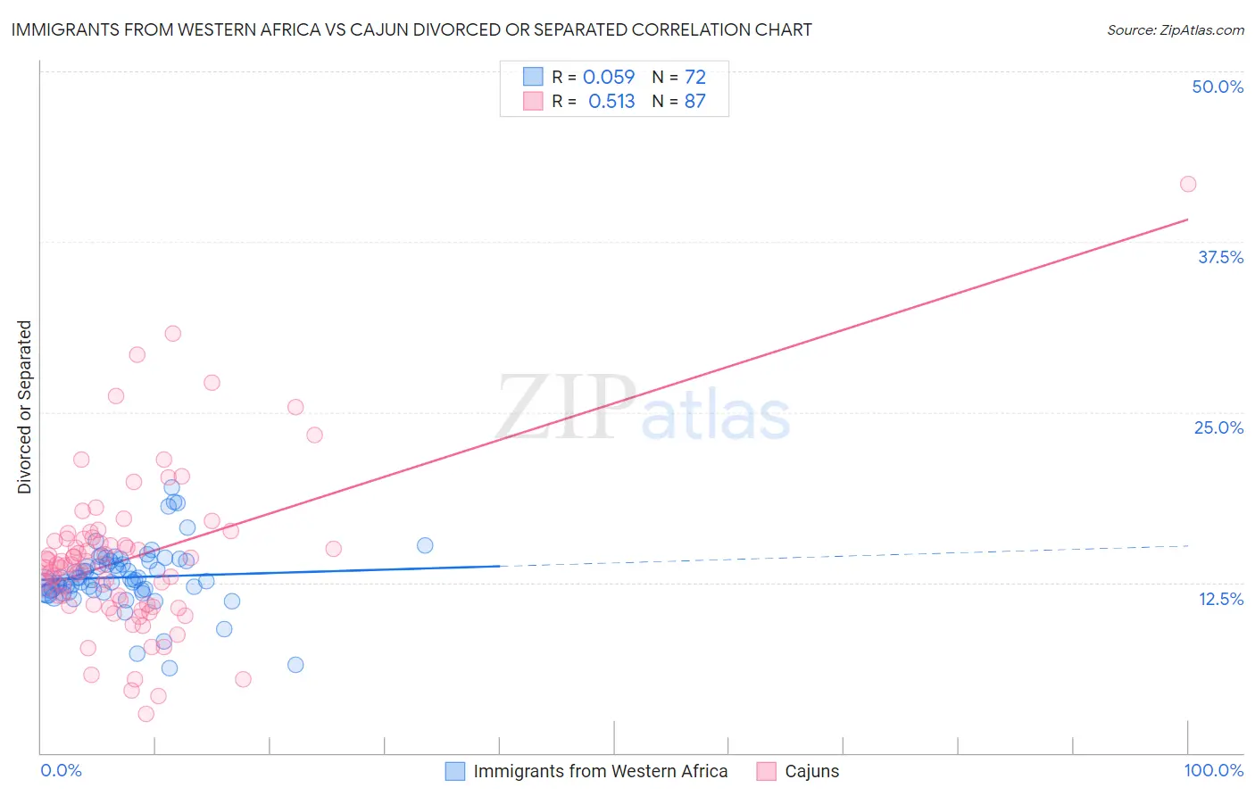 Immigrants from Western Africa vs Cajun Divorced or Separated