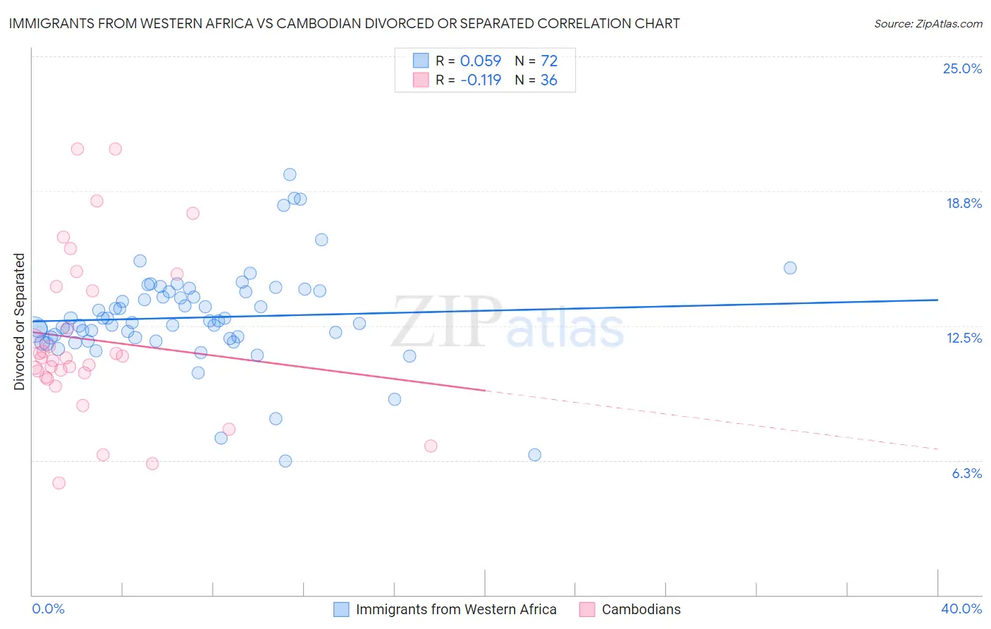 Immigrants from Western Africa vs Cambodian Divorced or Separated