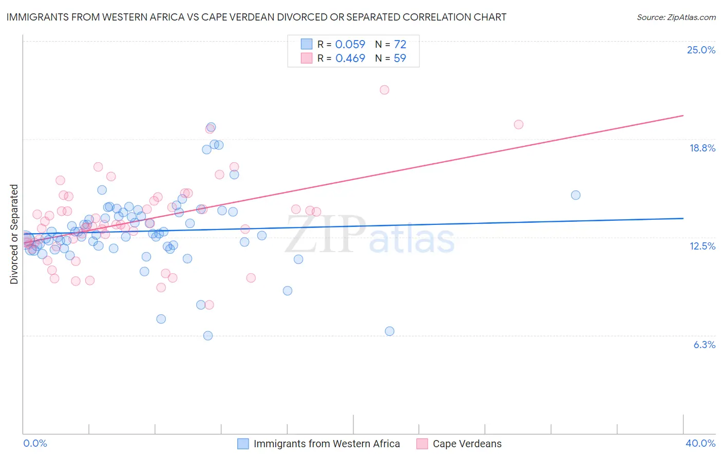 Immigrants from Western Africa vs Cape Verdean Divorced or Separated
