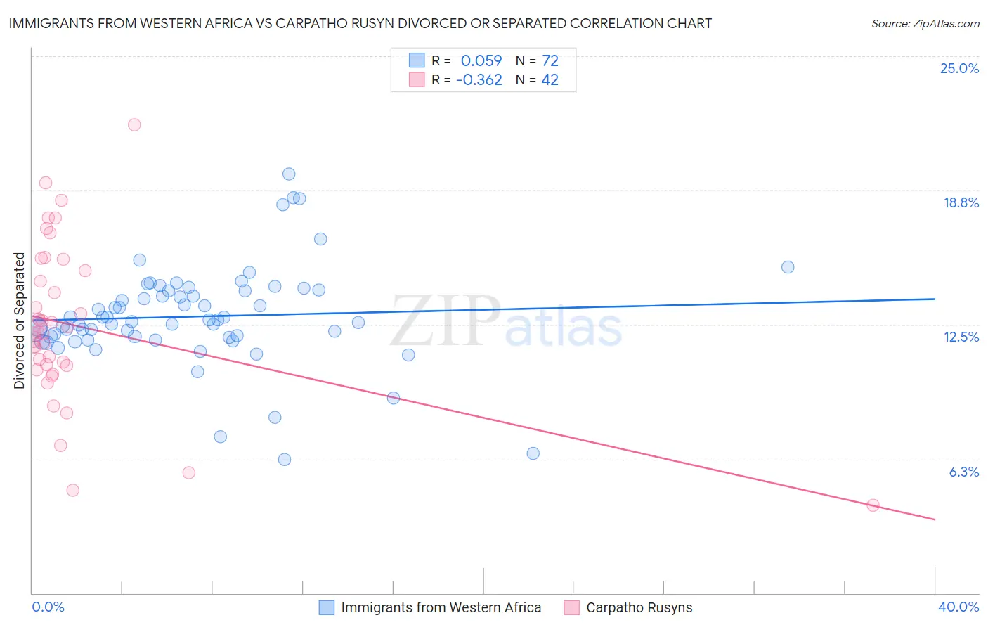 Immigrants from Western Africa vs Carpatho Rusyn Divorced or Separated