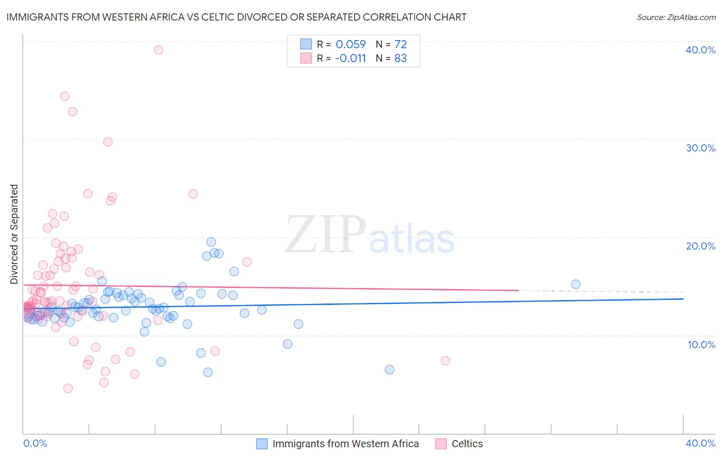 Immigrants from Western Africa vs Celtic Divorced or Separated