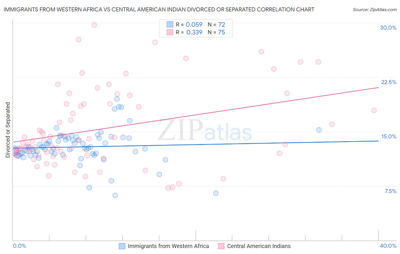 Immigrants from Western Africa vs Central American Indian Divorced or Separated