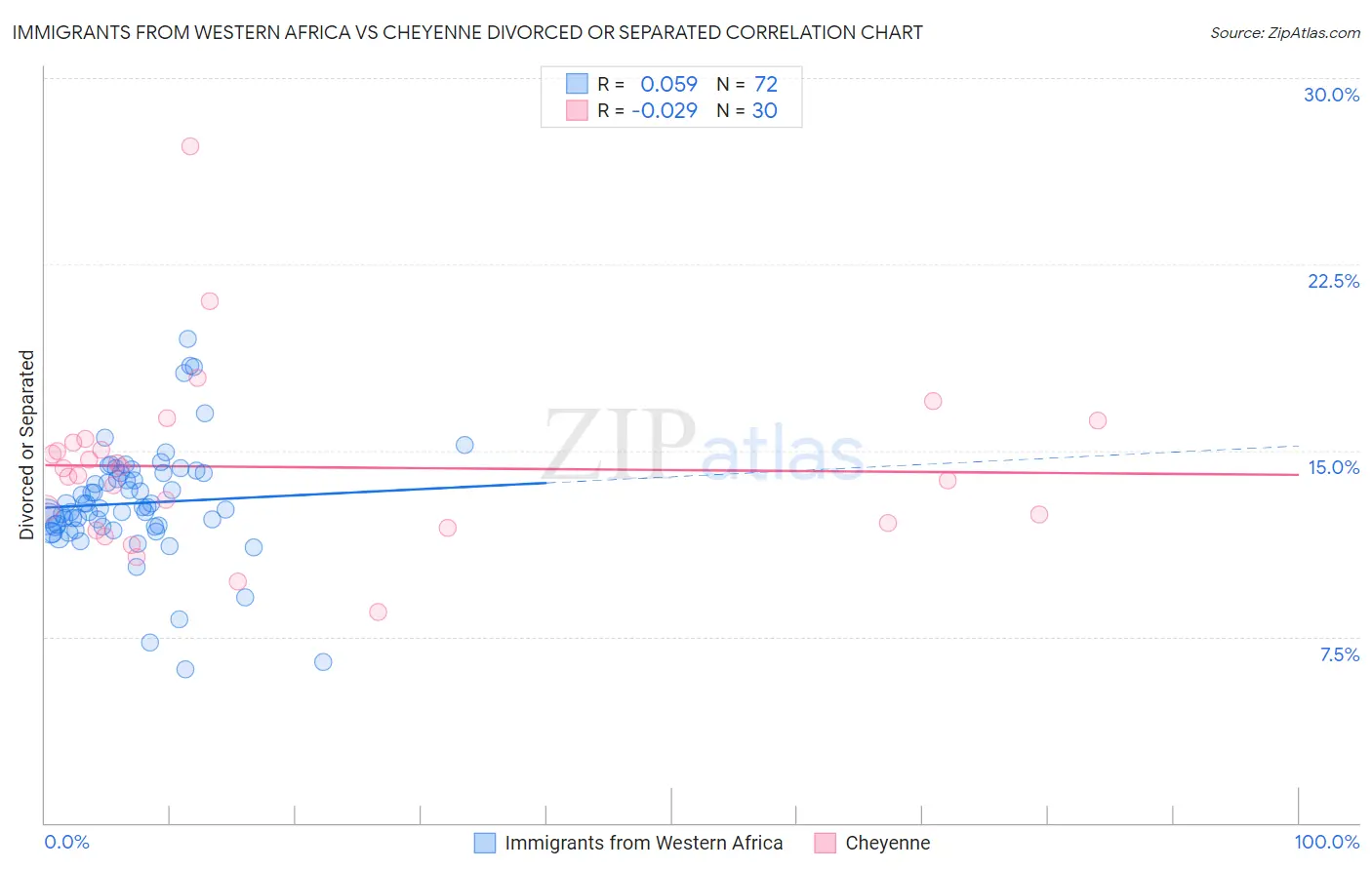 Immigrants from Western Africa vs Cheyenne Divorced or Separated