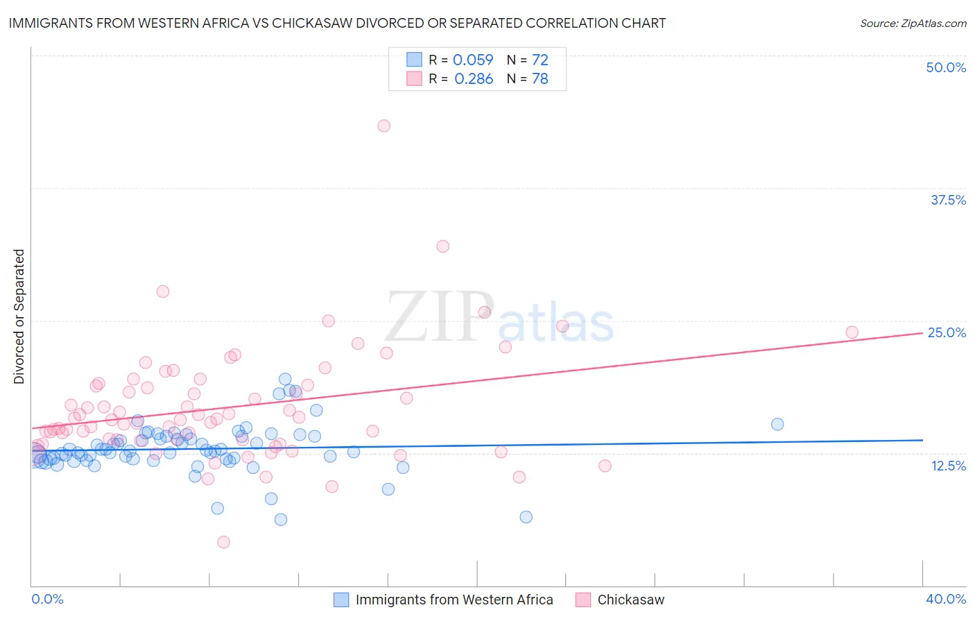 Immigrants from Western Africa vs Chickasaw Divorced or Separated