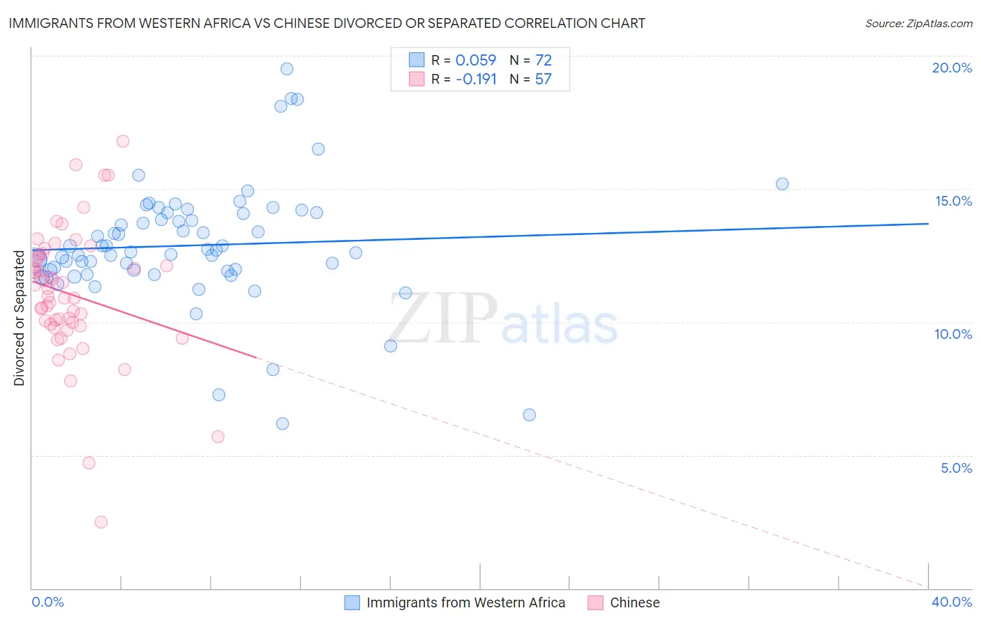 Immigrants from Western Africa vs Chinese Divorced or Separated
