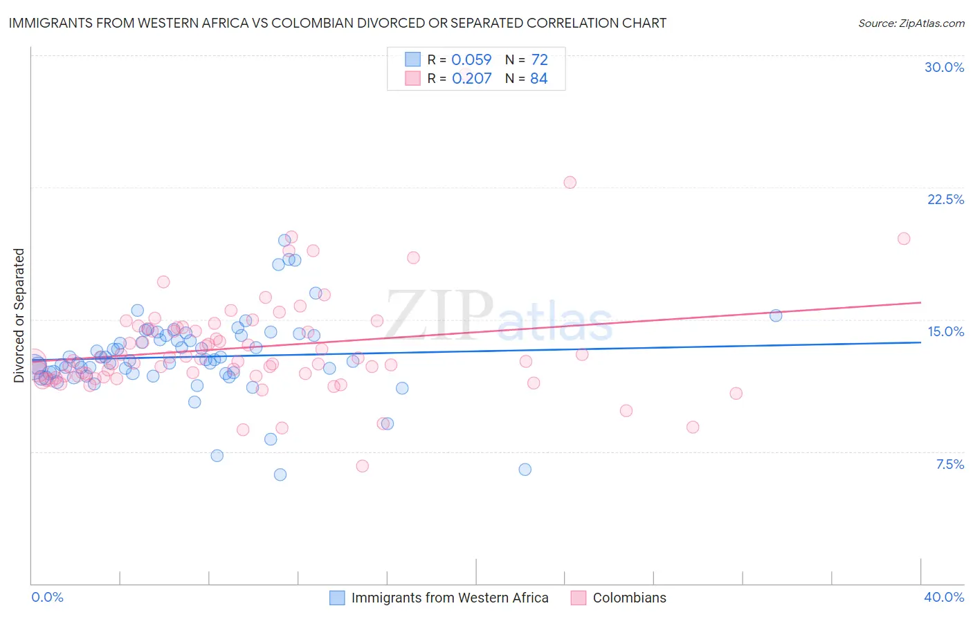 Immigrants from Western Africa vs Colombian Divorced or Separated