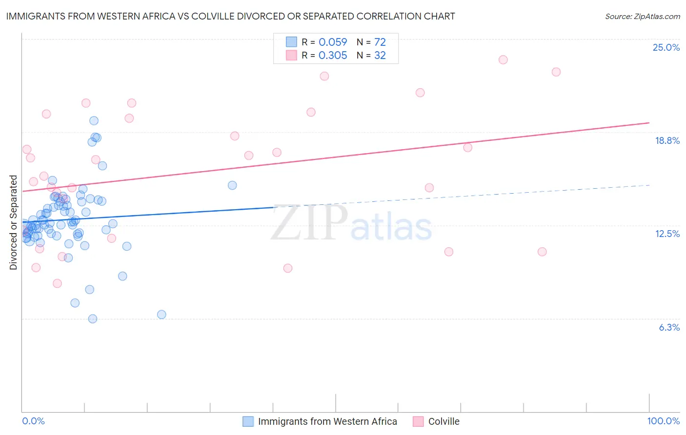 Immigrants from Western Africa vs Colville Divorced or Separated