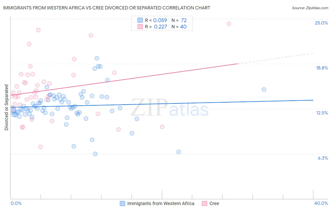 Immigrants from Western Africa vs Cree Divorced or Separated