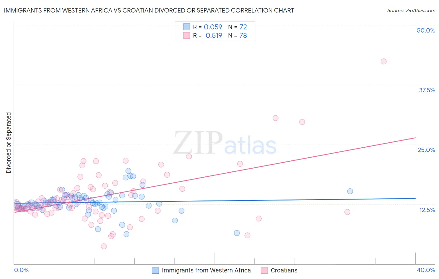 Immigrants from Western Africa vs Croatian Divorced or Separated