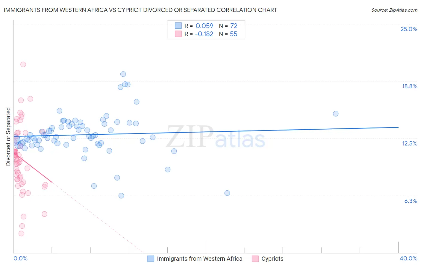 Immigrants from Western Africa vs Cypriot Divorced or Separated