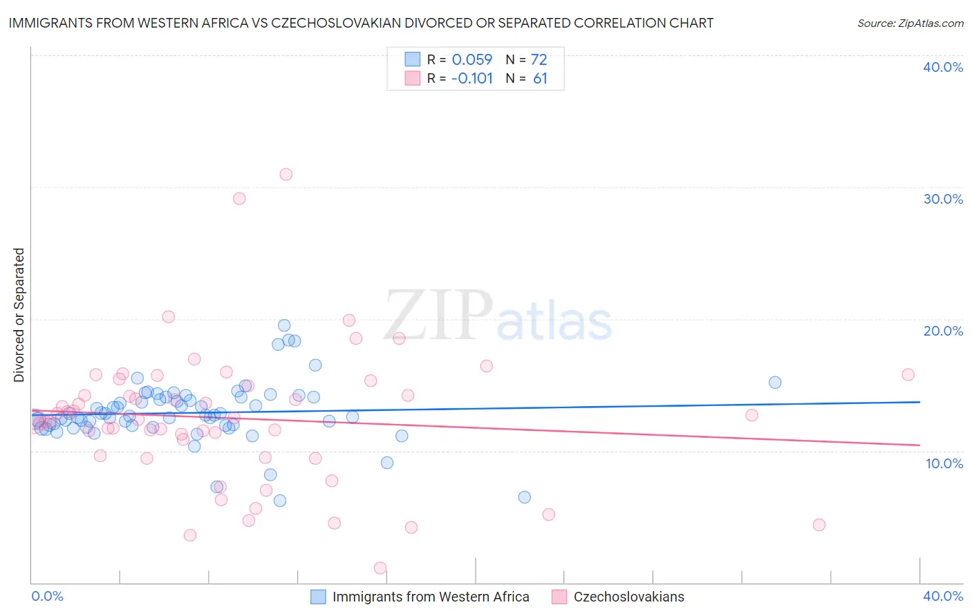 Immigrants from Western Africa vs Czechoslovakian Divorced or Separated