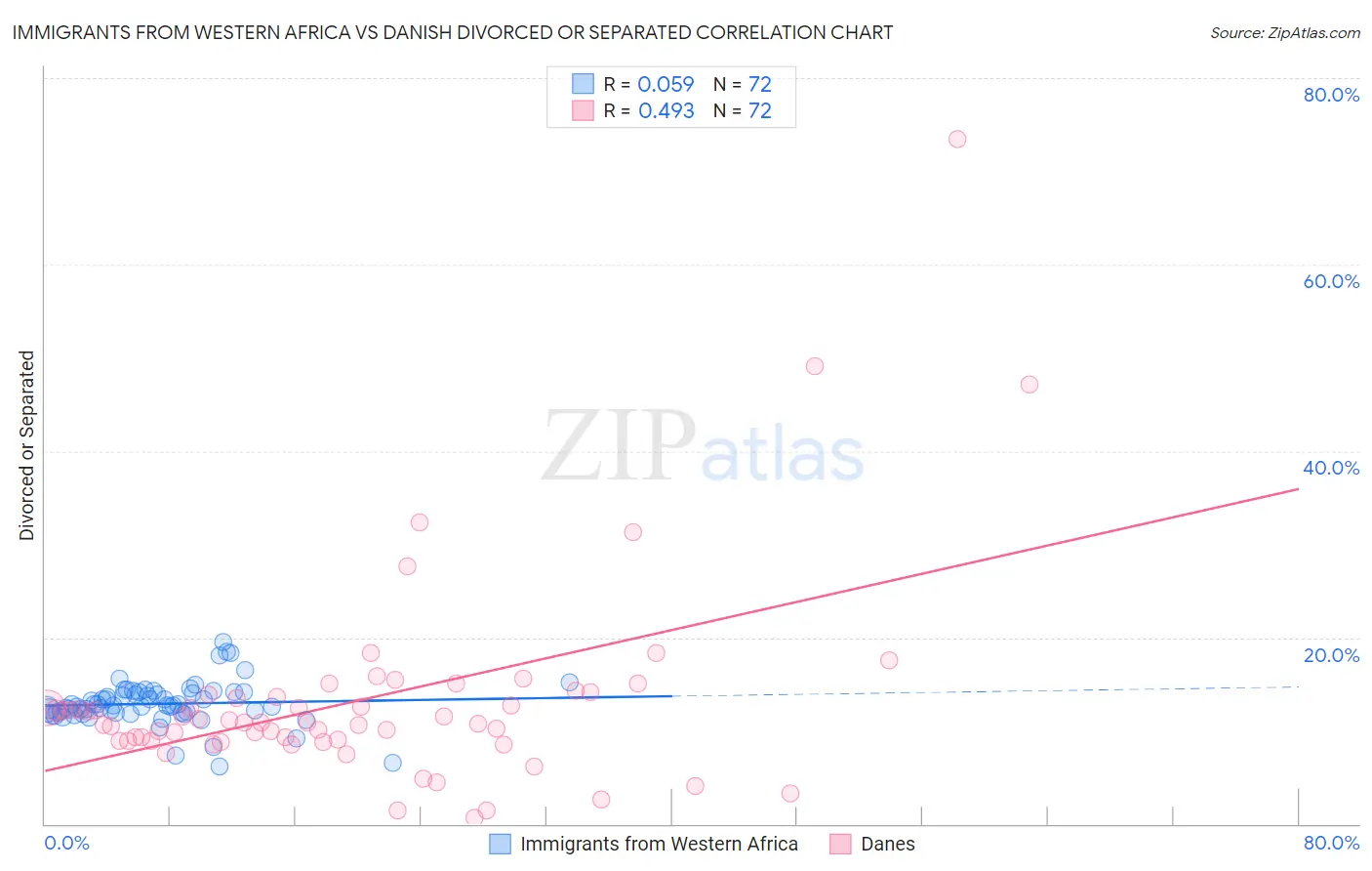 Immigrants from Western Africa vs Danish Divorced or Separated