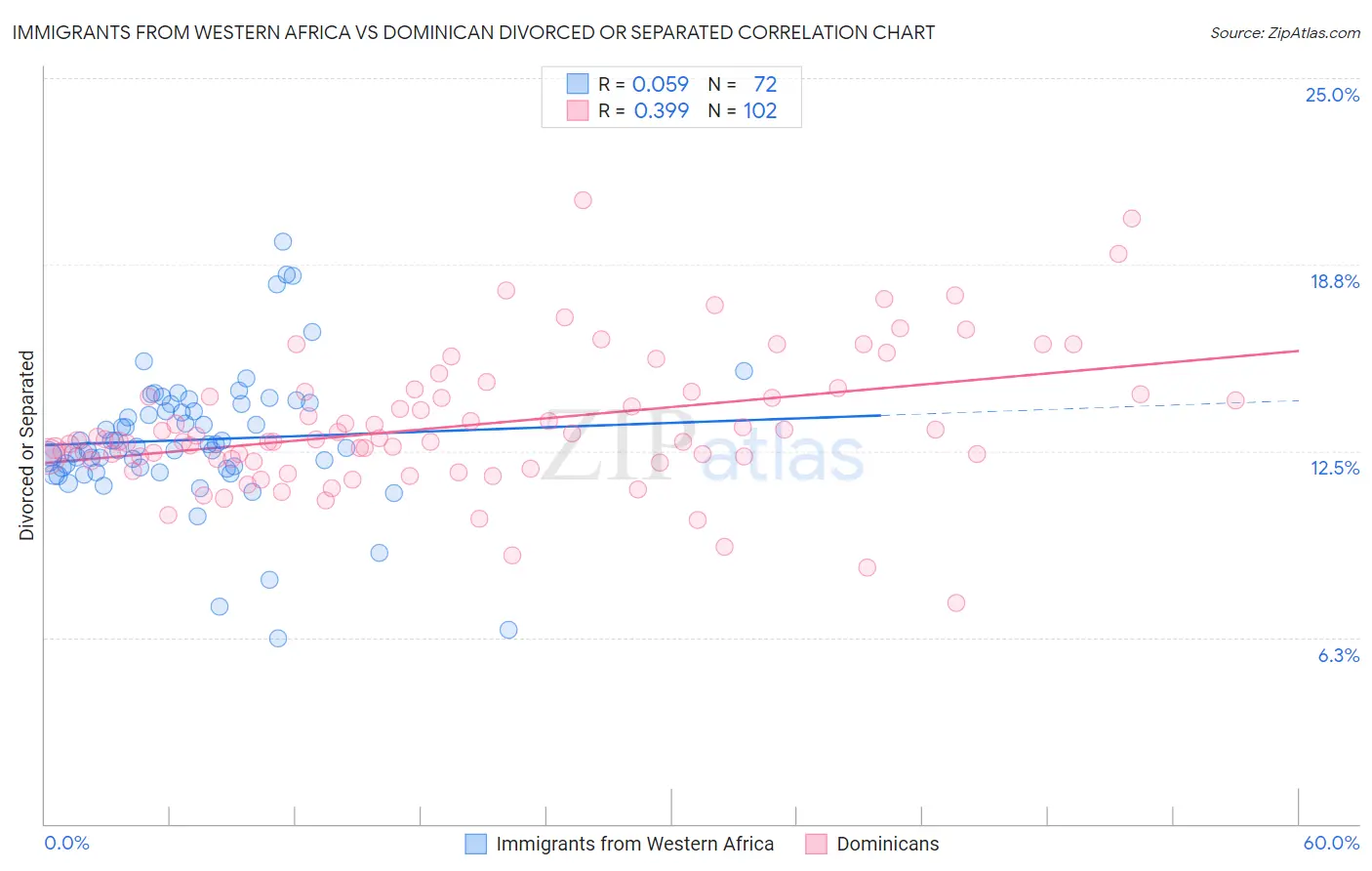 Immigrants from Western Africa vs Dominican Divorced or Separated