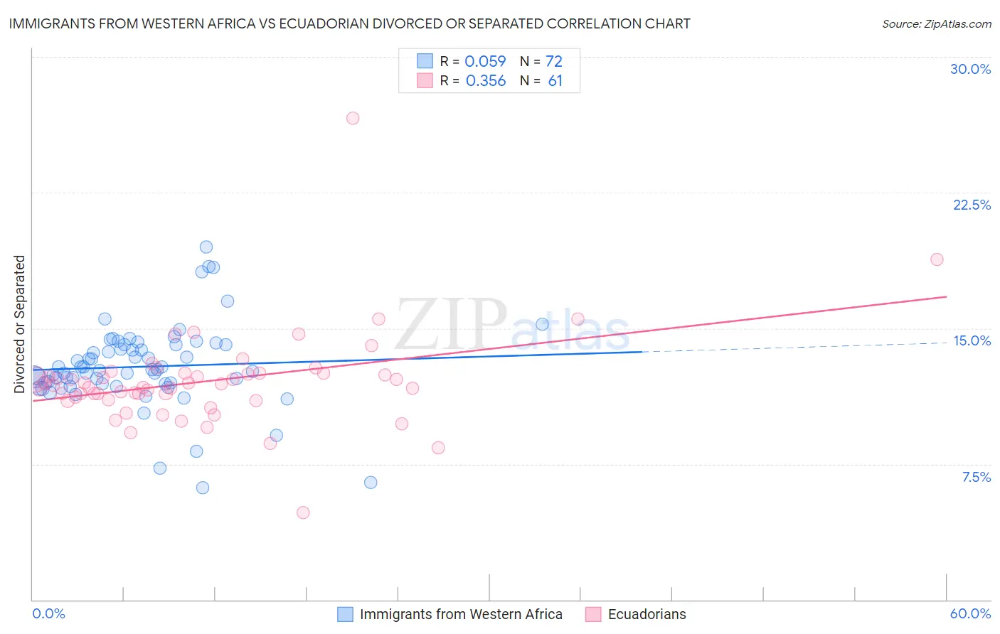 Immigrants from Western Africa vs Ecuadorian Divorced or Separated
