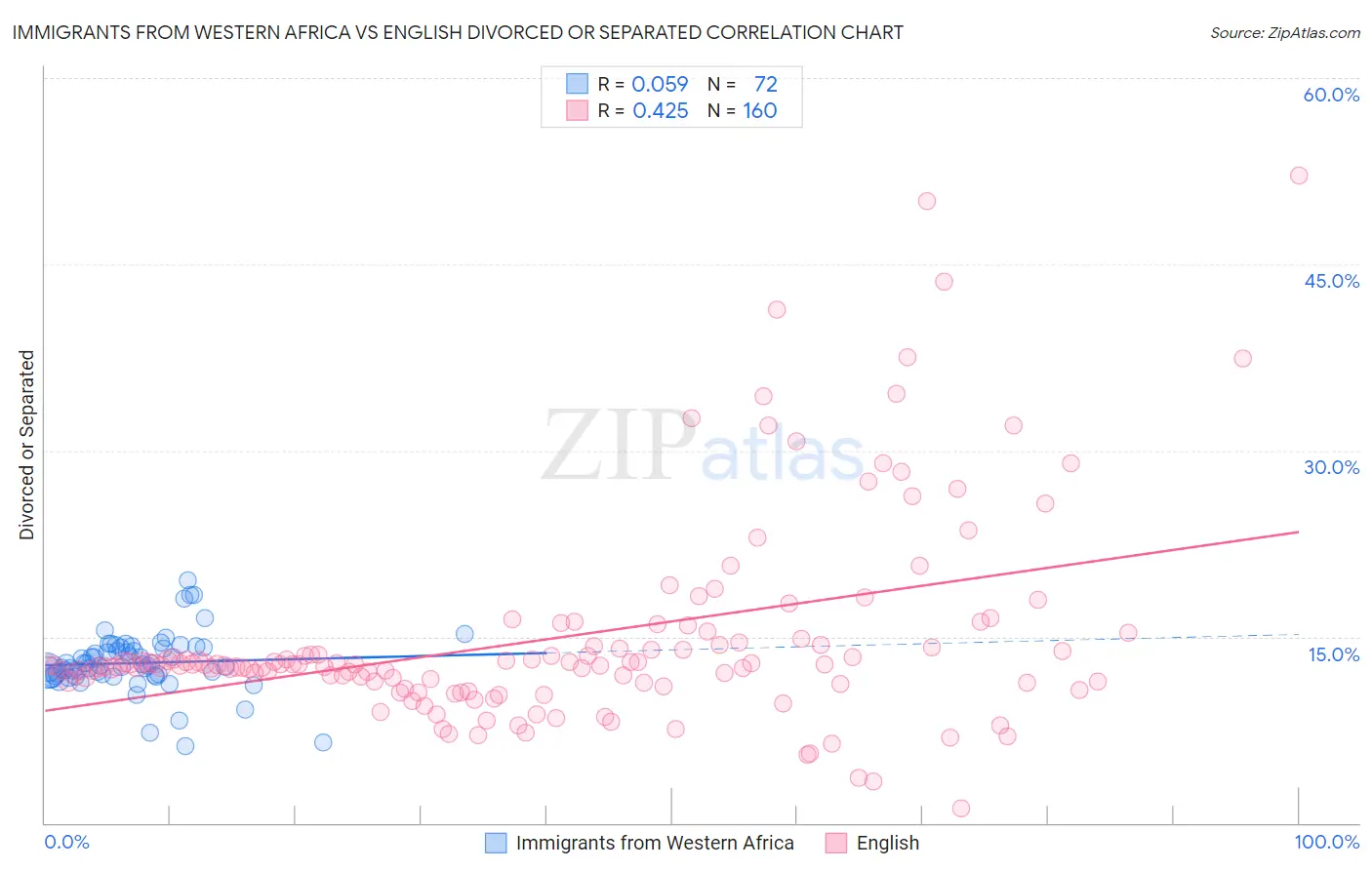 Immigrants from Western Africa vs English Divorced or Separated