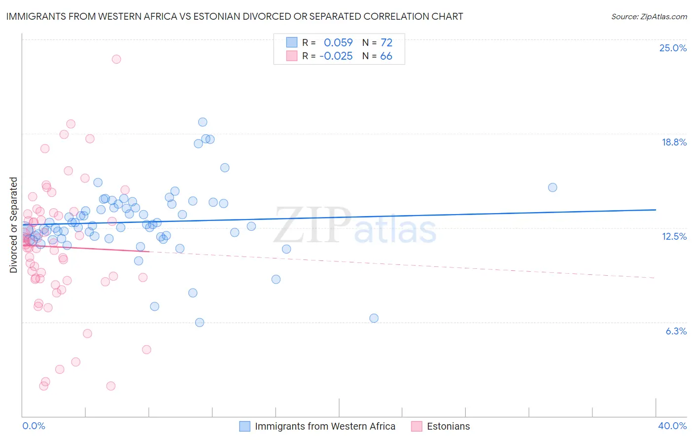 Immigrants from Western Africa vs Estonian Divorced or Separated
