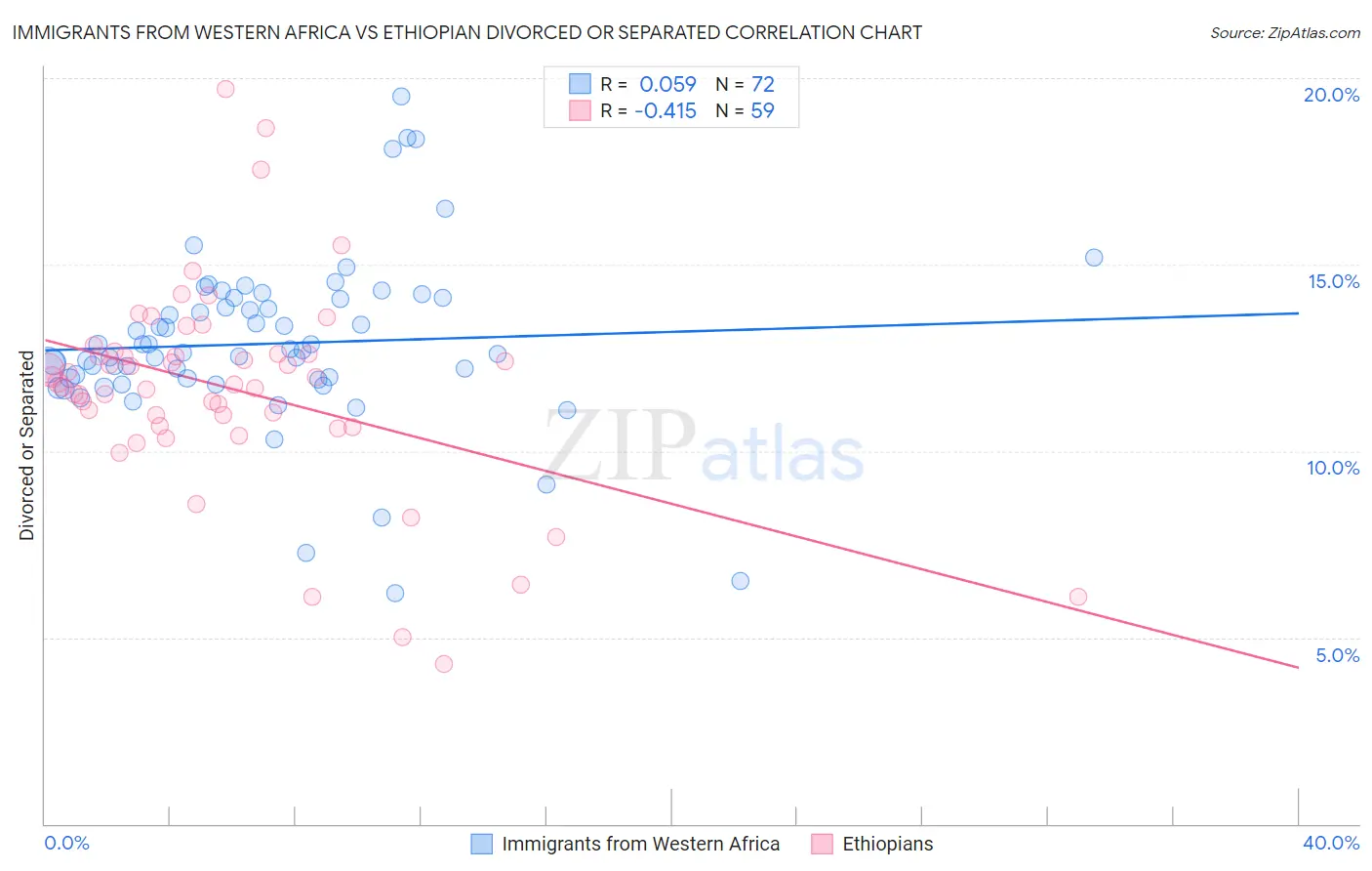Immigrants from Western Africa vs Ethiopian Divorced or Separated
