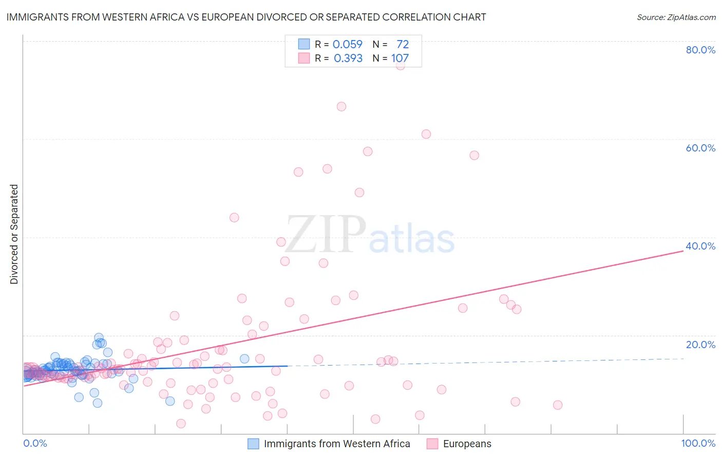 Immigrants from Western Africa vs European Divorced or Separated