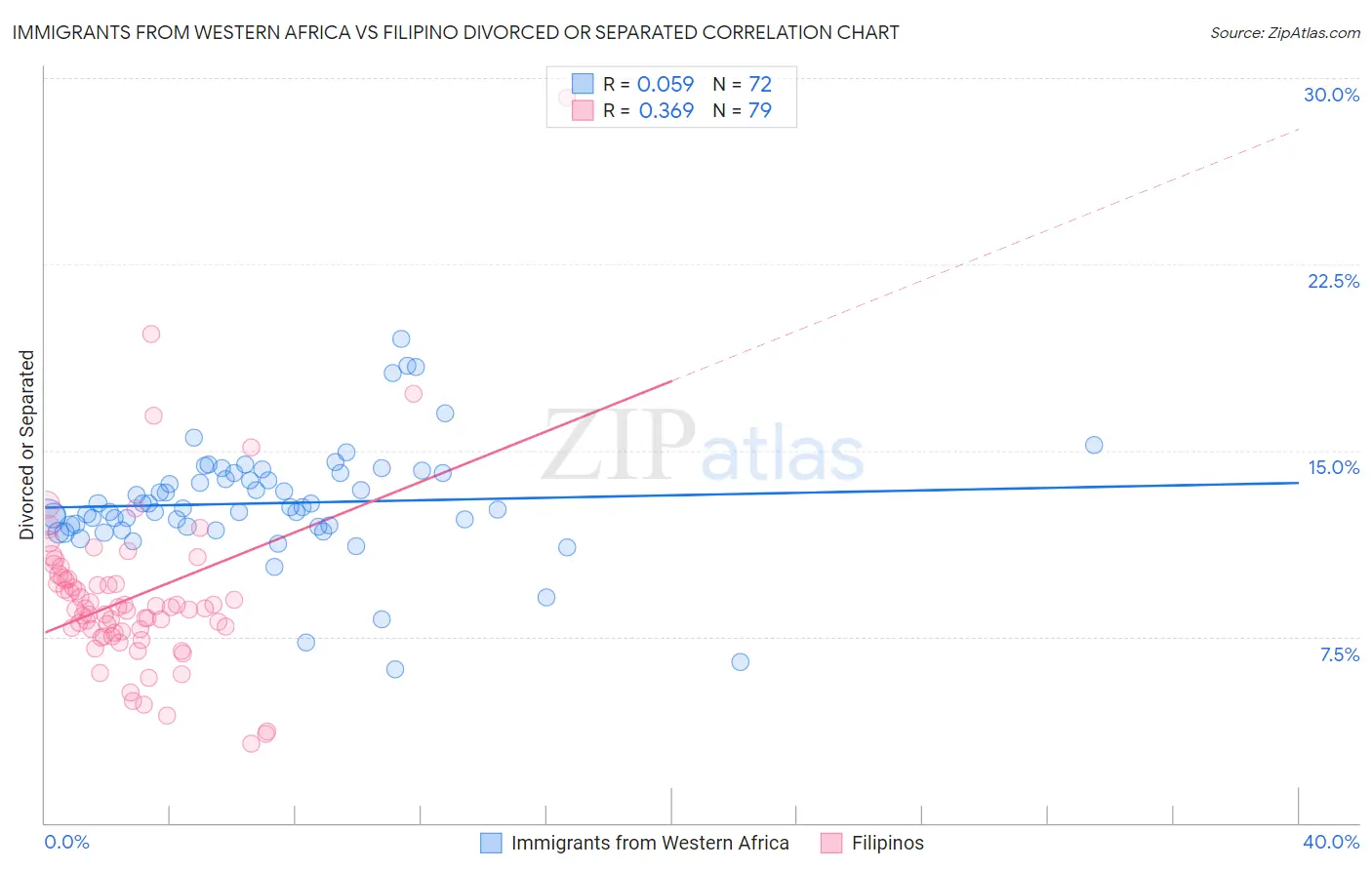 Immigrants from Western Africa vs Filipino Divorced or Separated