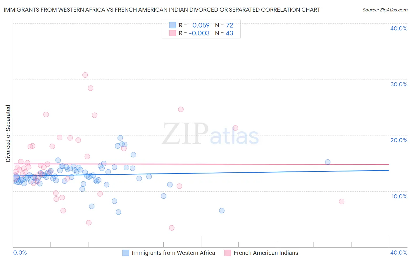 Immigrants from Western Africa vs French American Indian Divorced or Separated