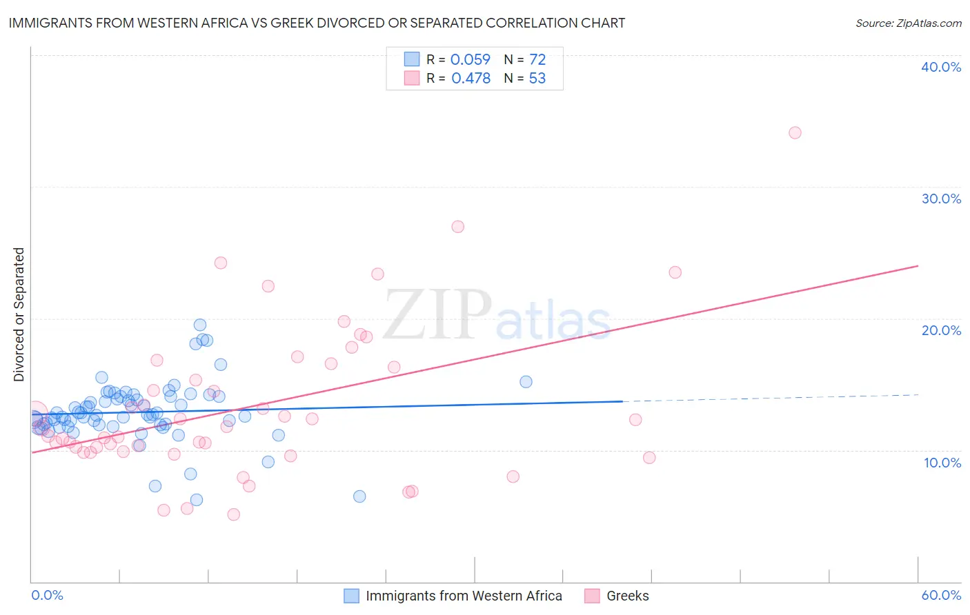 Immigrants from Western Africa vs Greek Divorced or Separated