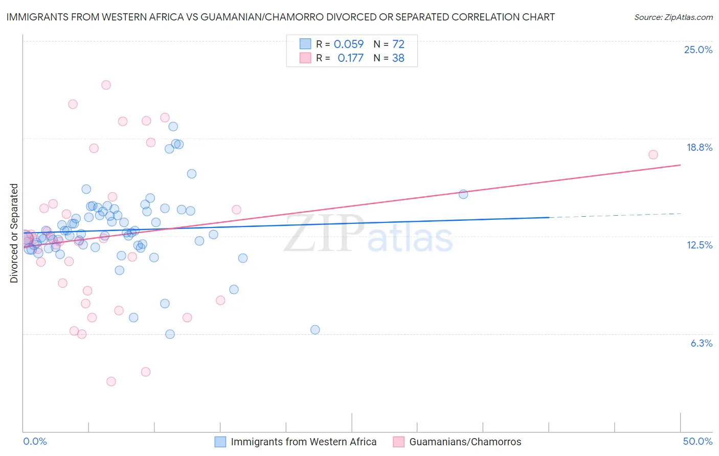 Immigrants from Western Africa vs Guamanian/Chamorro Divorced or Separated
