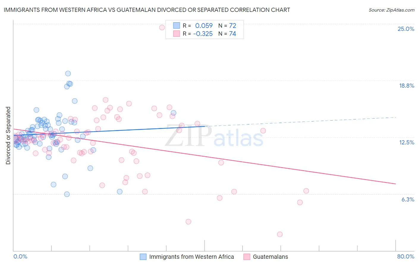 Immigrants from Western Africa vs Guatemalan Divorced or Separated