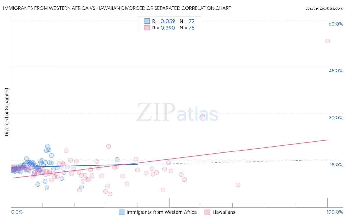 Immigrants from Western Africa vs Hawaiian Divorced or Separated