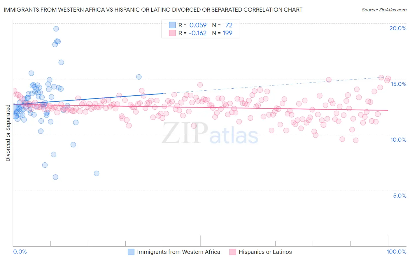Immigrants from Western Africa vs Hispanic or Latino Divorced or Separated
