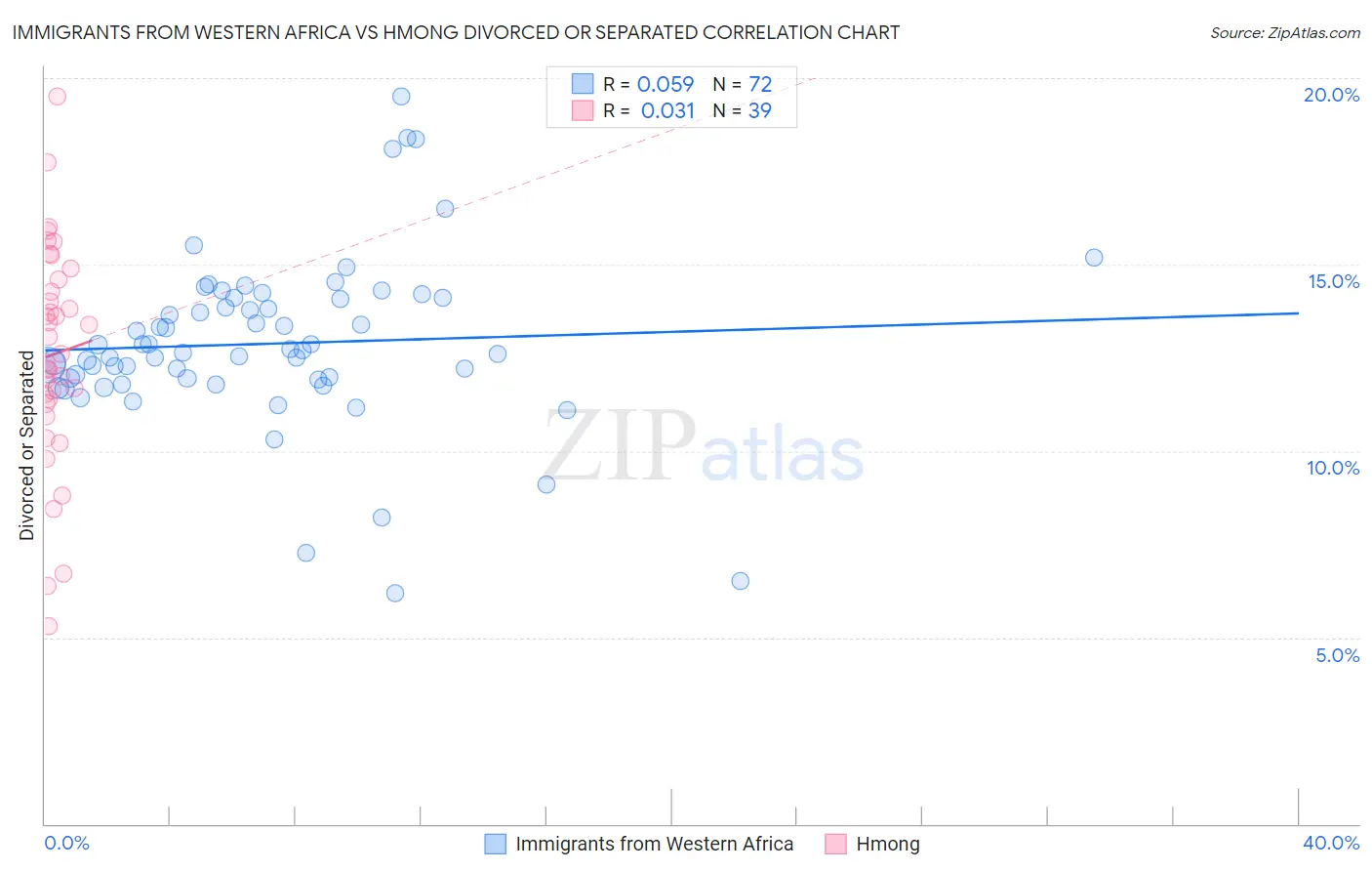 Immigrants from Western Africa vs Hmong Divorced or Separated