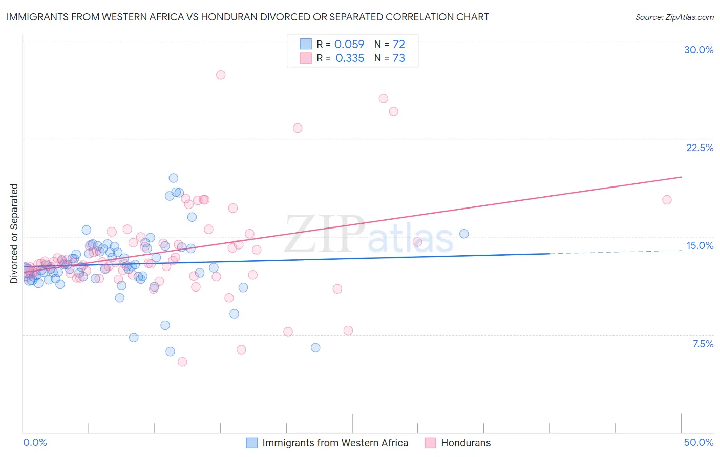 Immigrants from Western Africa vs Honduran Divorced or Separated