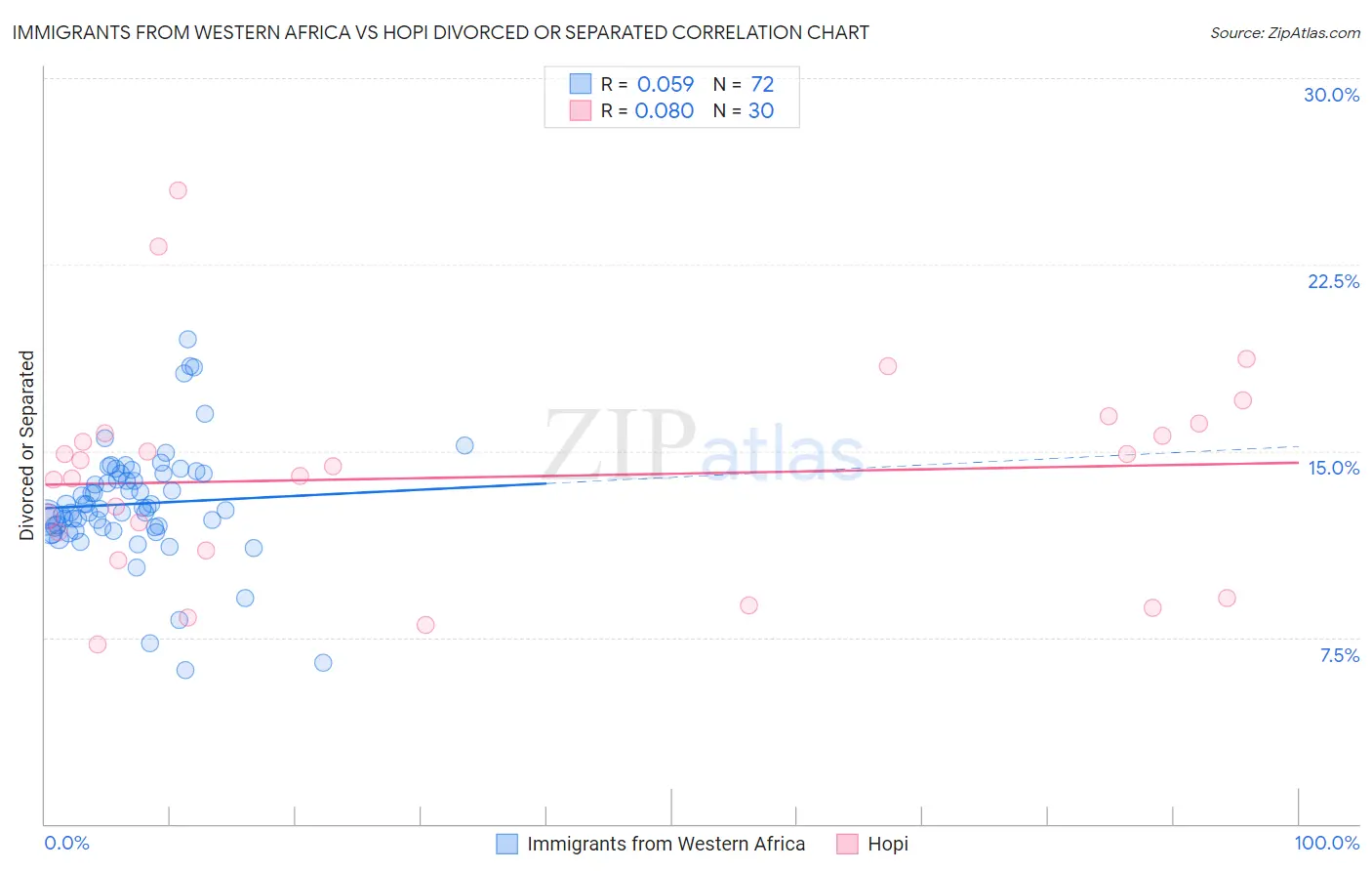 Immigrants from Western Africa vs Hopi Divorced or Separated