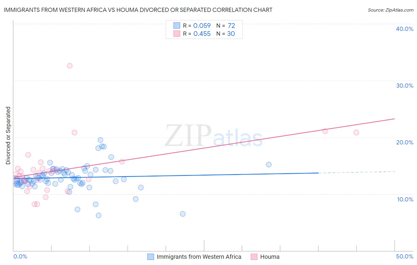 Immigrants from Western Africa vs Houma Divorced or Separated