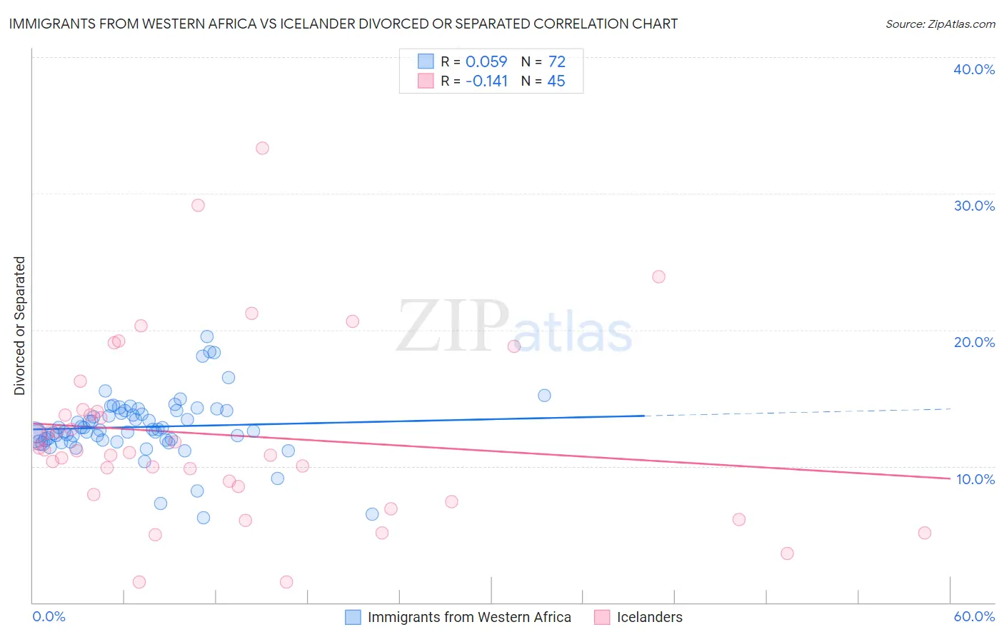 Immigrants from Western Africa vs Icelander Divorced or Separated