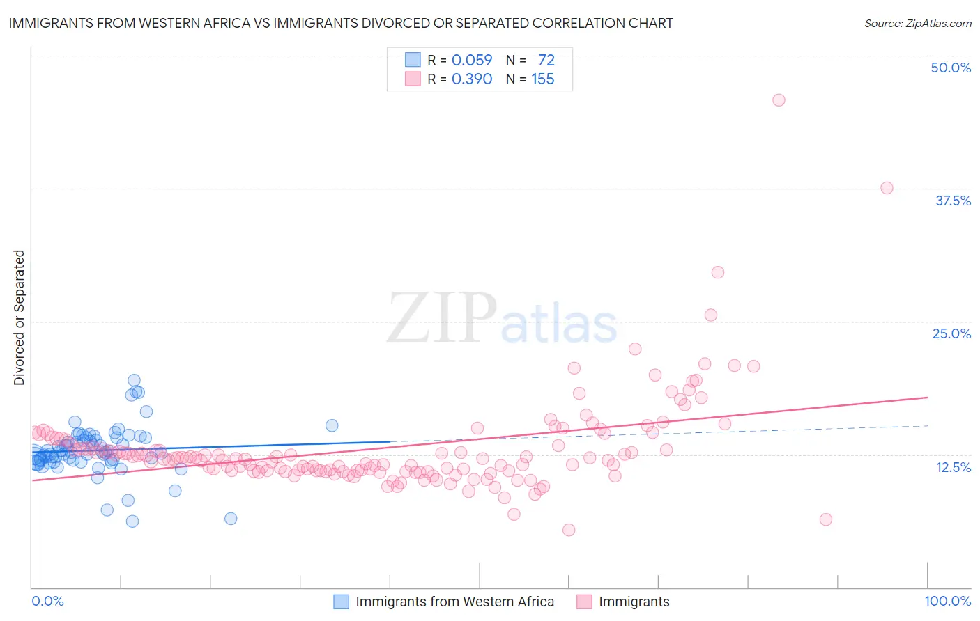 Immigrants from Western Africa vs Immigrants Divorced or Separated