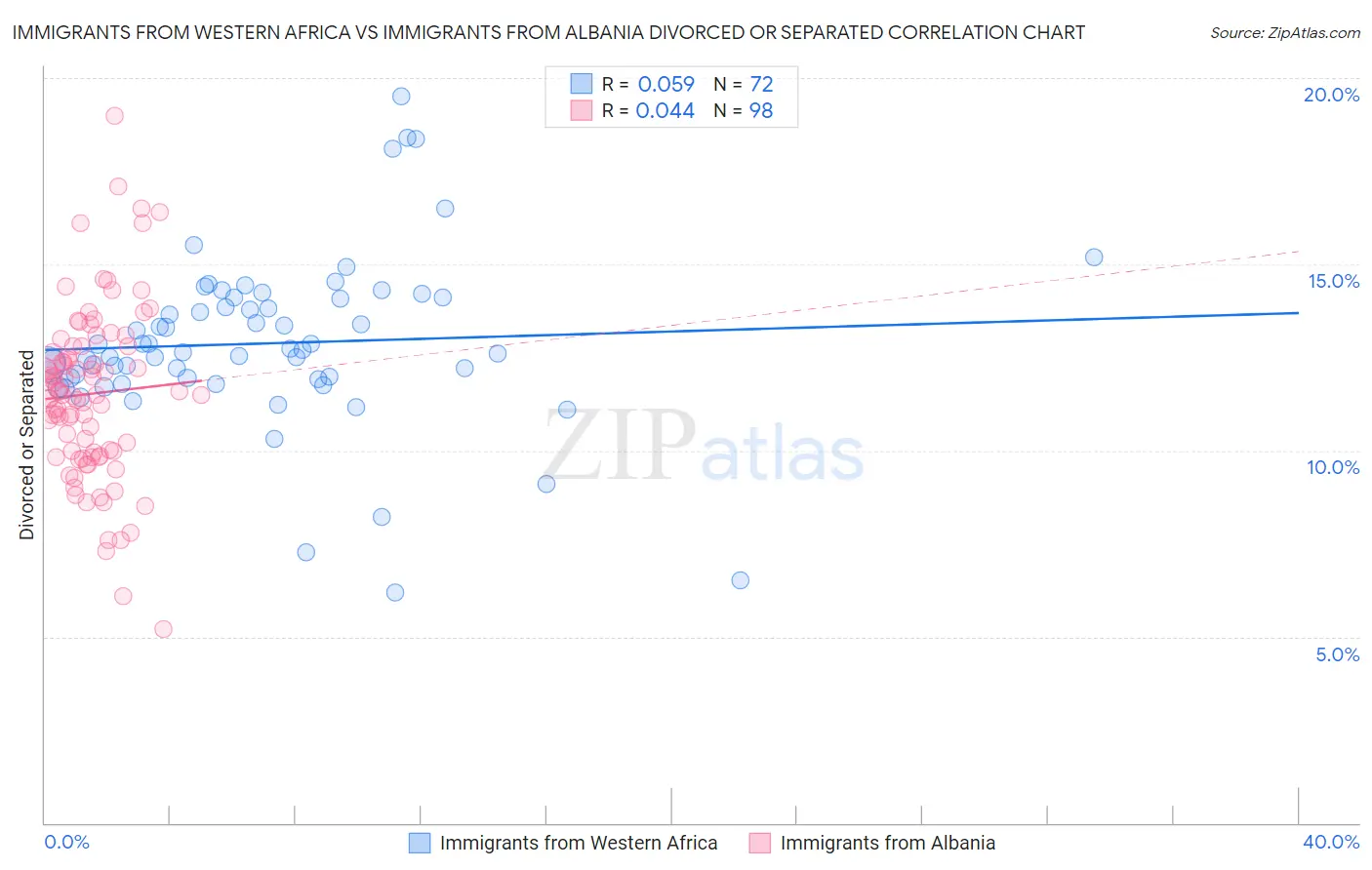 Immigrants from Western Africa vs Immigrants from Albania Divorced or Separated