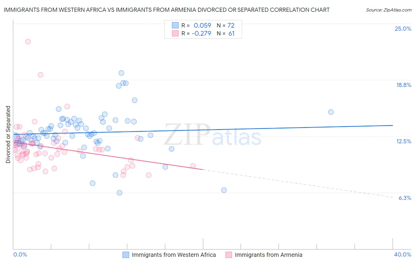 Immigrants from Western Africa vs Immigrants from Armenia Divorced or Separated