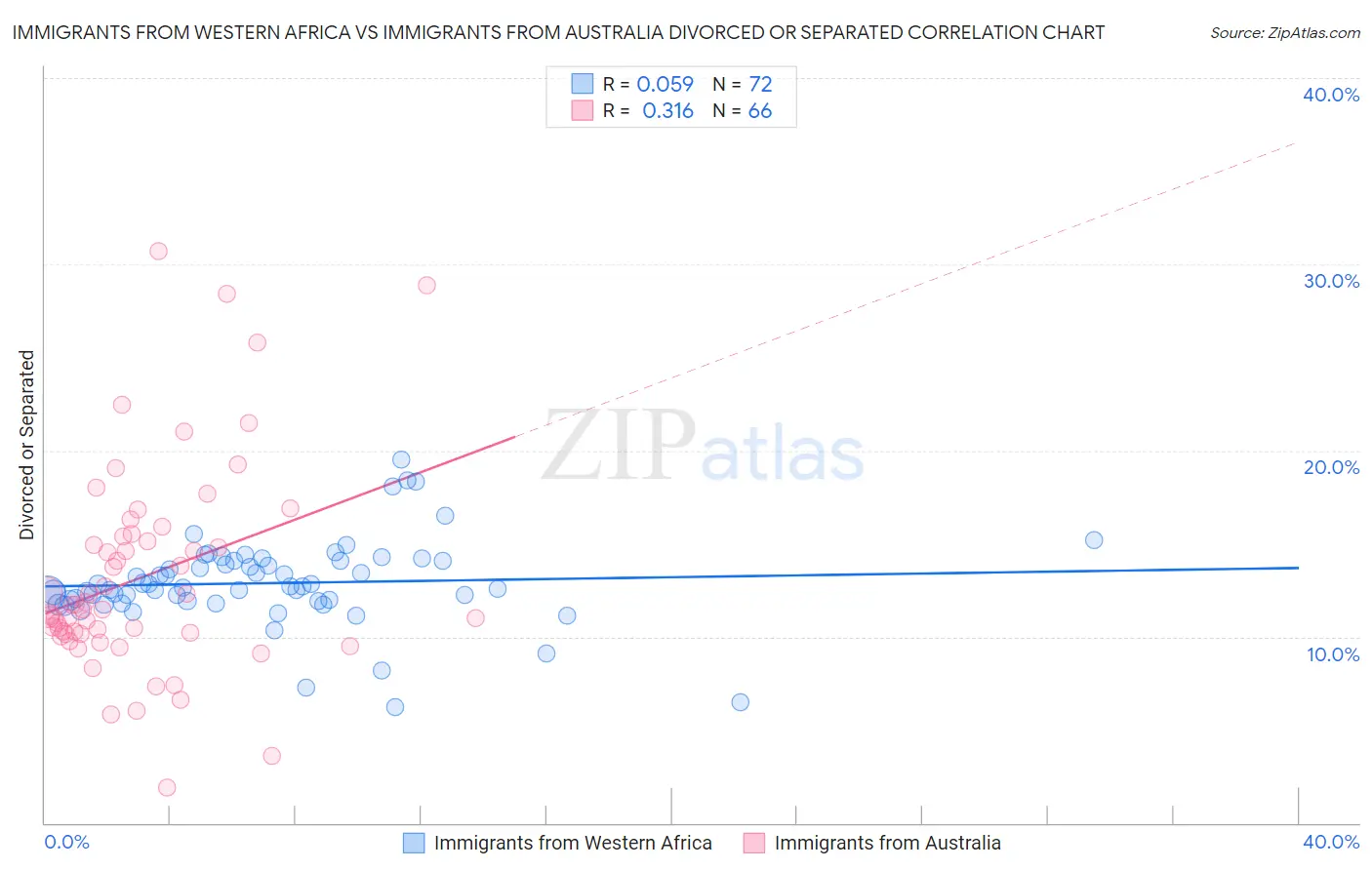 Immigrants from Western Africa vs Immigrants from Australia Divorced or Separated