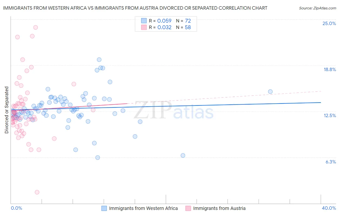 Immigrants from Western Africa vs Immigrants from Austria Divorced or Separated