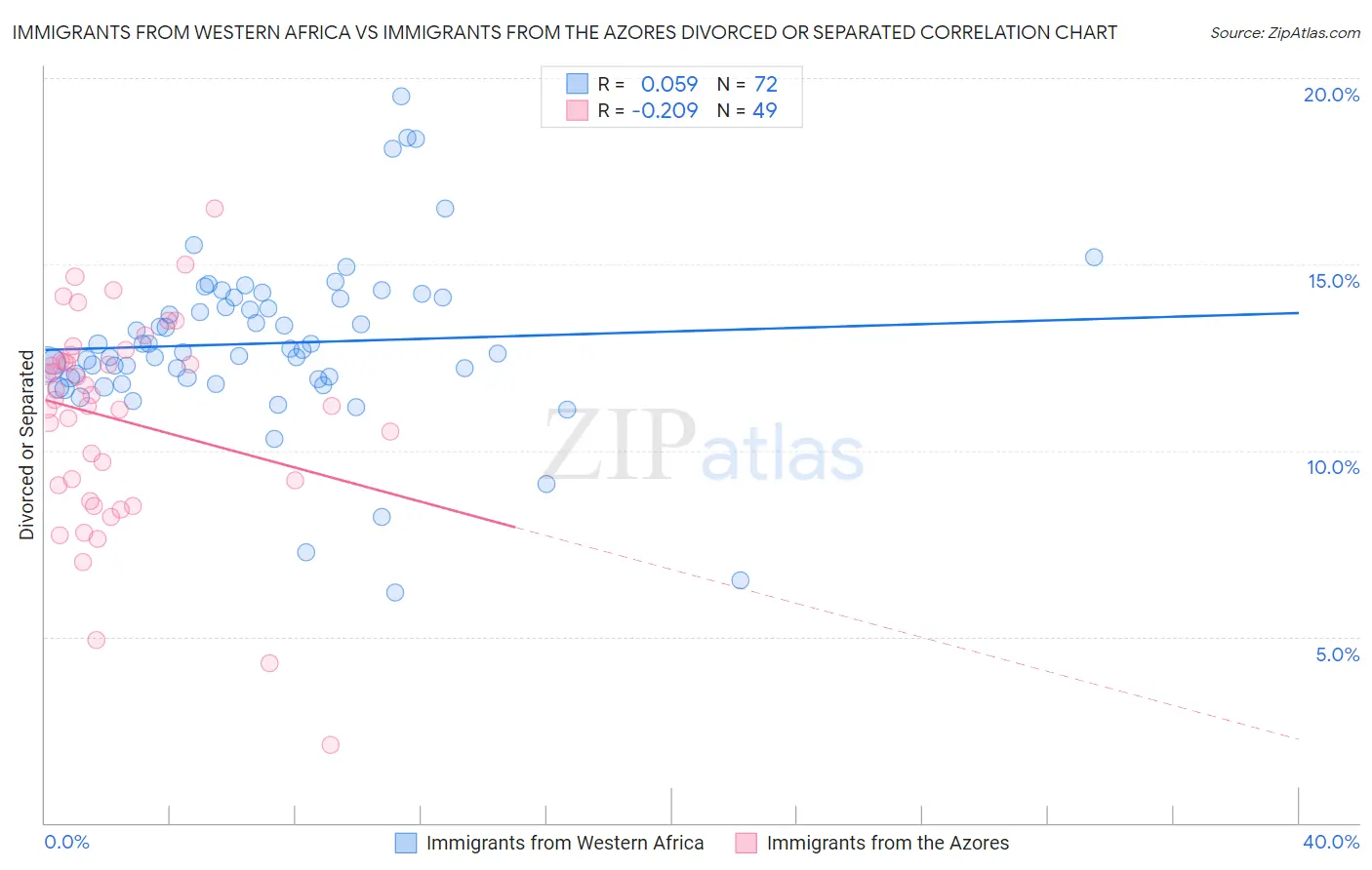 Immigrants from Western Africa vs Immigrants from the Azores Divorced or Separated
